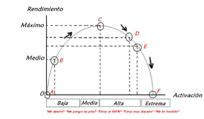 Relación entre ansiedad somática y rendimiento